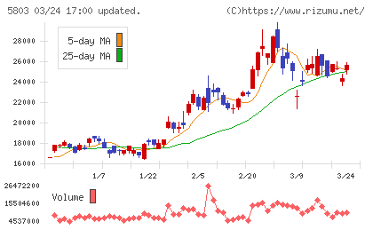 フジクラチャート
