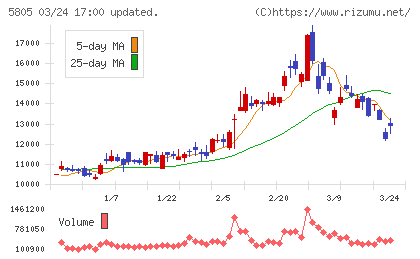ＳＷＣＣチャート