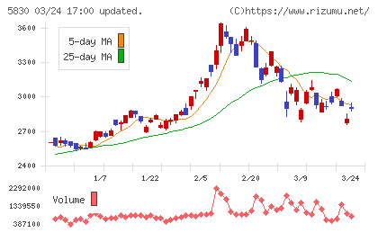 いよぎんホールディングスチャート