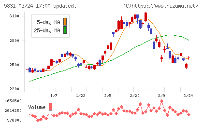 しずおかフィナンシャルグループチャート