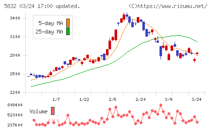 ちゅうぎんフィナンシャルグループチャート