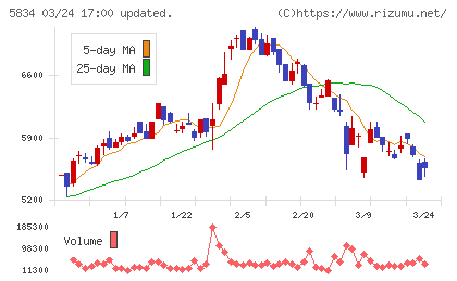 ＳＢＩリーシングサービスチャート