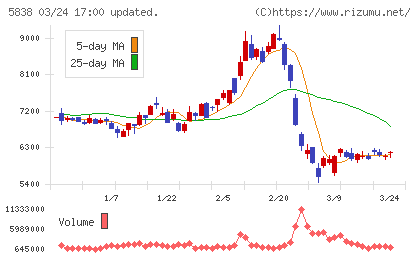 楽天銀行チャート