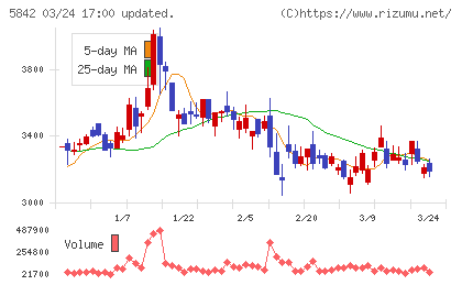 インテグラルチャート