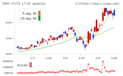 京都フィナンシャルグループチャート