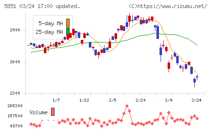 リョービチャート