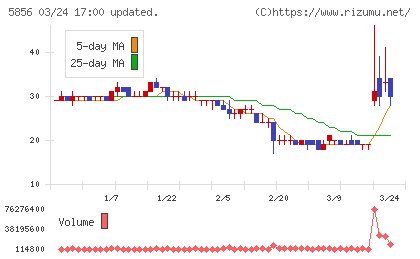 エルアイイーエイチチャート