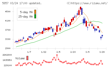 ＡＲＥホールディングスチャート
