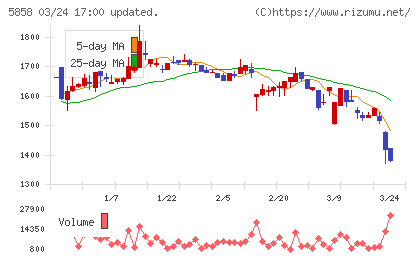 ＳＴＧチャート