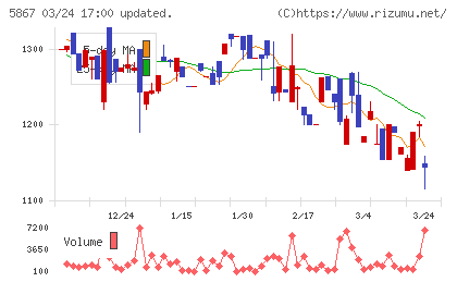 エスネットワークスチャート