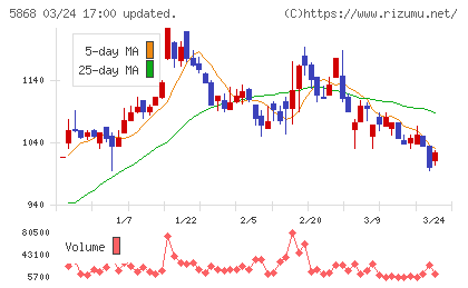 ロココチャート