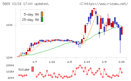 早稲田学習研究会チャート