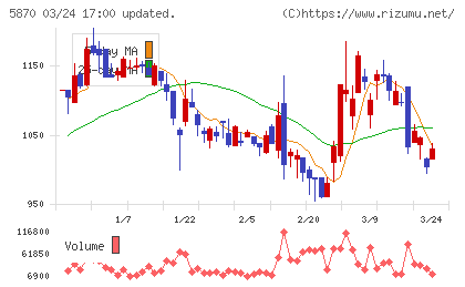 ナルネットコミュニケーションズチャート