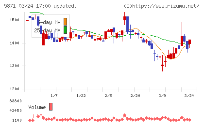 ＳＯＬＩＺＥ　Ｈｏｌｄｉｎｇｓチャート