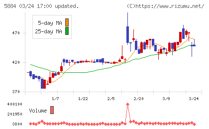 クラダシチャート