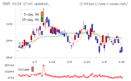 ジーデップ・アドバンスチャート