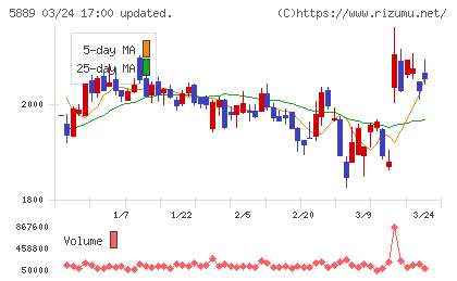 Ｊａｐａｎ　Ｅｙｅｗｅａｒ　Ｈｏｌｄｉｎｇｓチャート