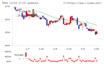 魁力屋チャート