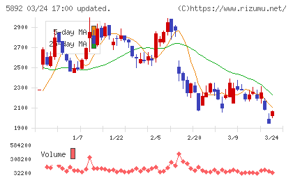 ｙｕｔｏｒｉチャート
