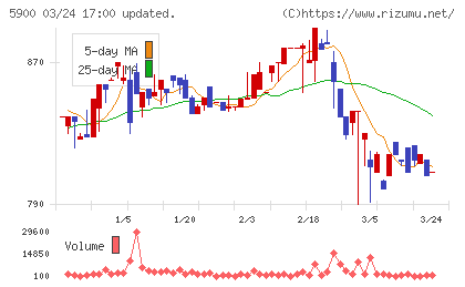 ダイケンチャート