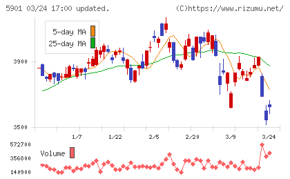 東洋製罐グループホールディングスチャート