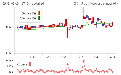 ＳＨＩＮＰＯチャート