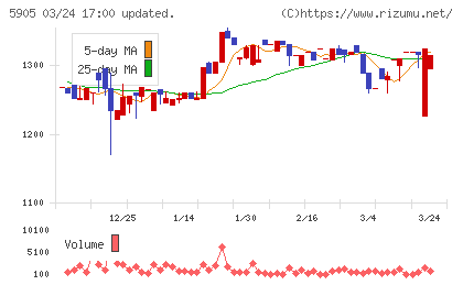 日本製罐チャート