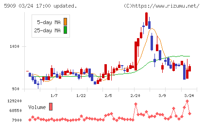 コロナチャート