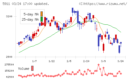 横河ブリッジホールディングスチャート