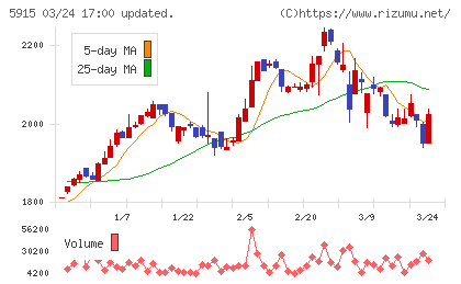 駒井ハルテックチャート