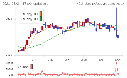 川岸工業チャート