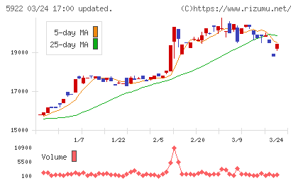 那須電機鉄工チャート