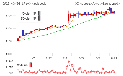 高田機工チャート