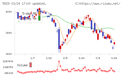 三和ホールディングスチャート