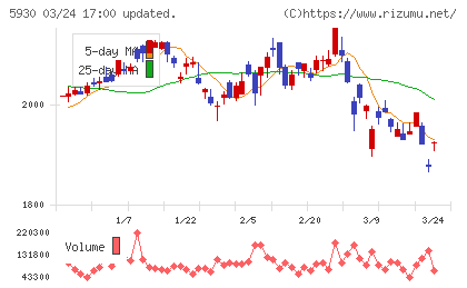 文化シヤッターチャート