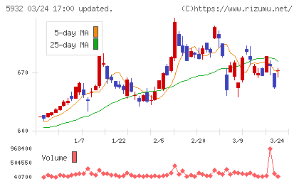 三協立山チャート