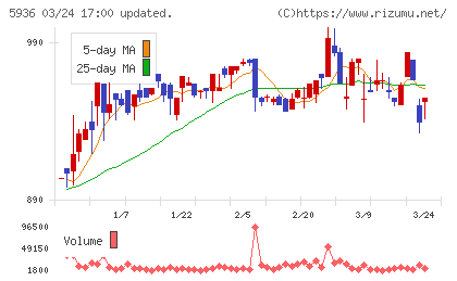 東洋シヤッターチャート