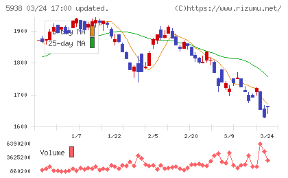ＬＩＸＩＬチャート