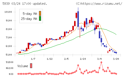 大谷工業チャート