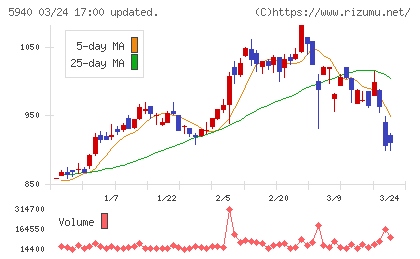 不二サッシチャート
