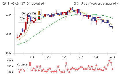 中西製作所チャート