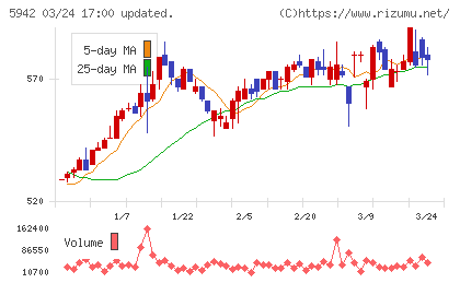 日本フイルコンチャート