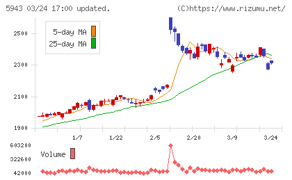 ノーリツチャート