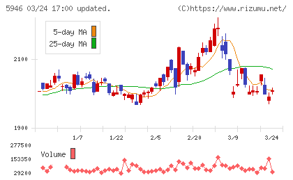 長府製作所チャート