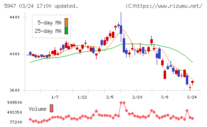 リンナイチャート