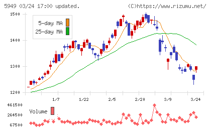 ユニプレスチャート