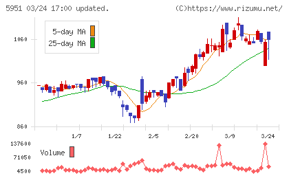 ダイニチ工業チャート