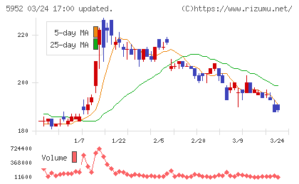 アマテイチャート