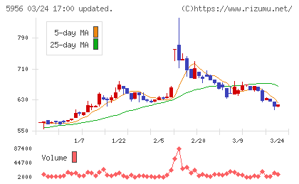 トーソーチャート