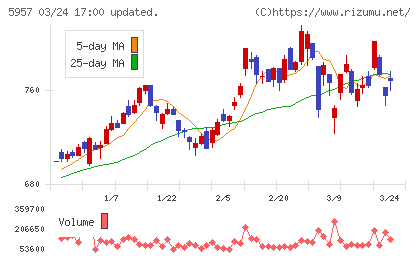 日東精工チャート